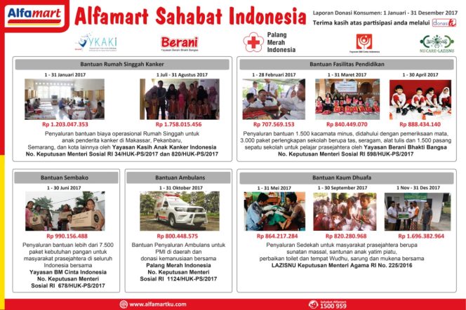 
					Program Donasi-Ku Alfamart Bantu Berbagai Sektor