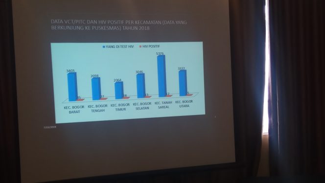 
					Dua Kecamatan di Kota Bogor Dominasi Pengidap HIV/Aids.