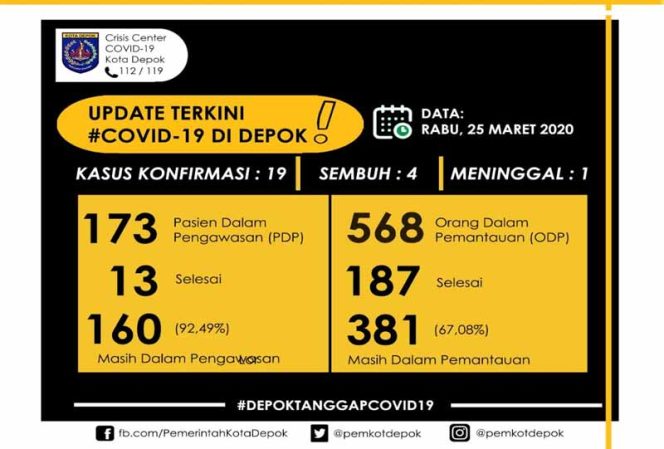 
					1 Kasus Positif dan 9 PDP Meninggal Dunia